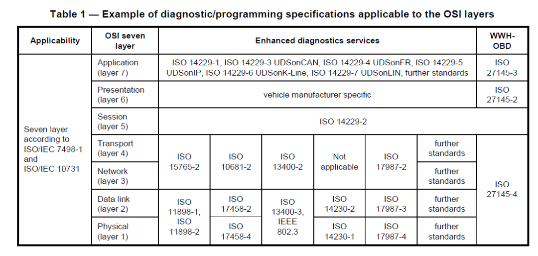 UDS基础知识介绍