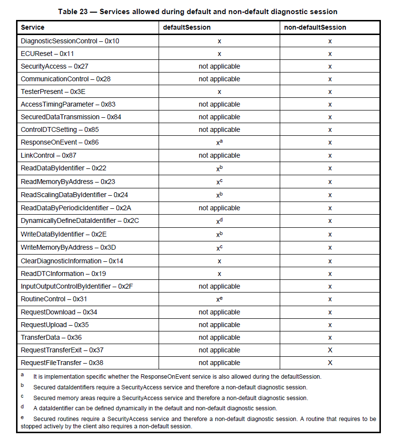 UDS基础知识介绍