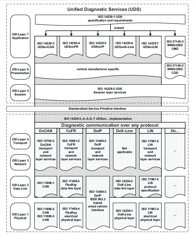 UDS基础知识介绍