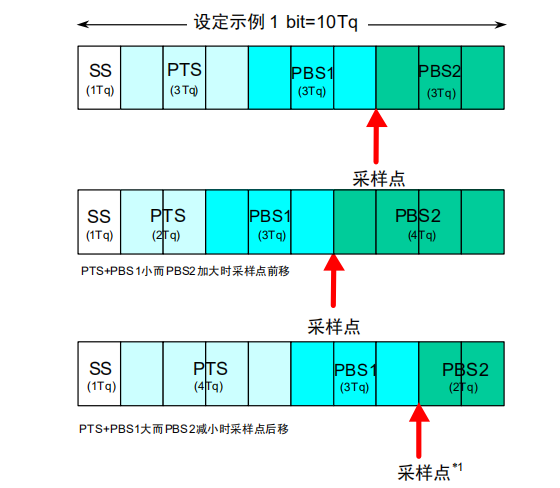 CAN总线协议