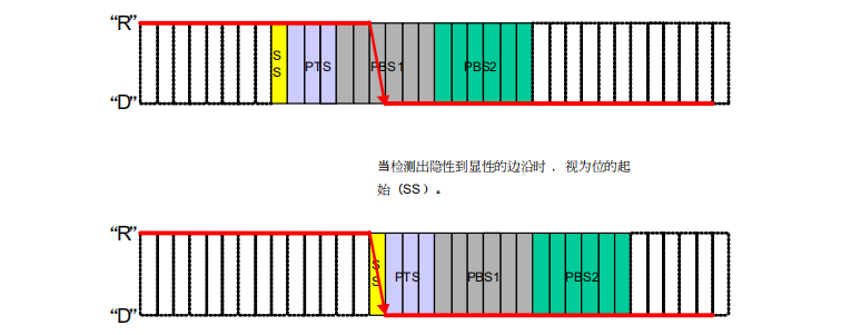 CAN总线协议