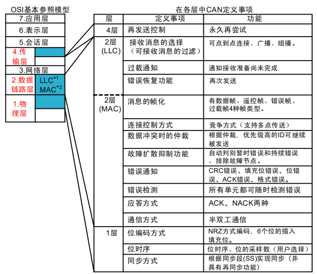 CAN总线协议