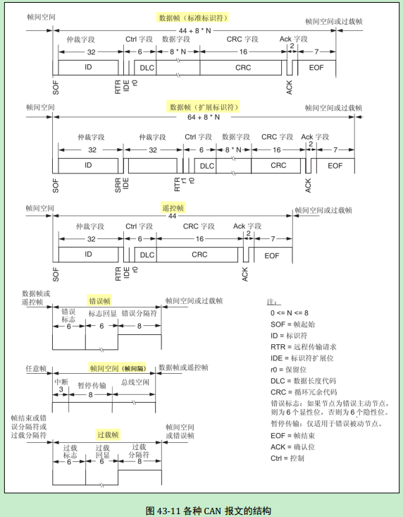 CAN总线协议
