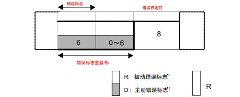 CAN总线协议