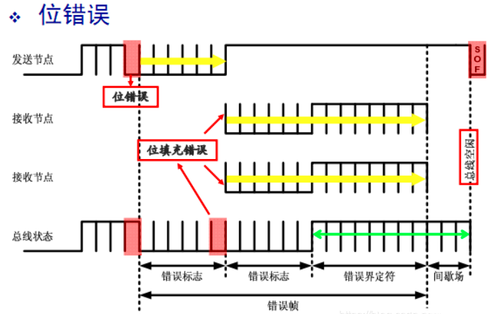 CAN总线协议