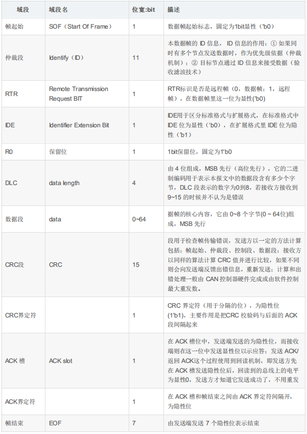 CAN总线协议