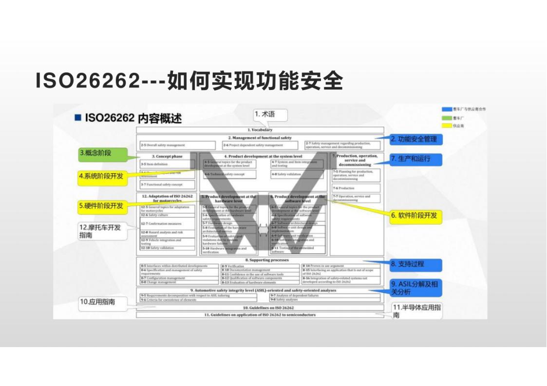 资料下载|ISO-26262-车辆功能安全管理培训-高级教程