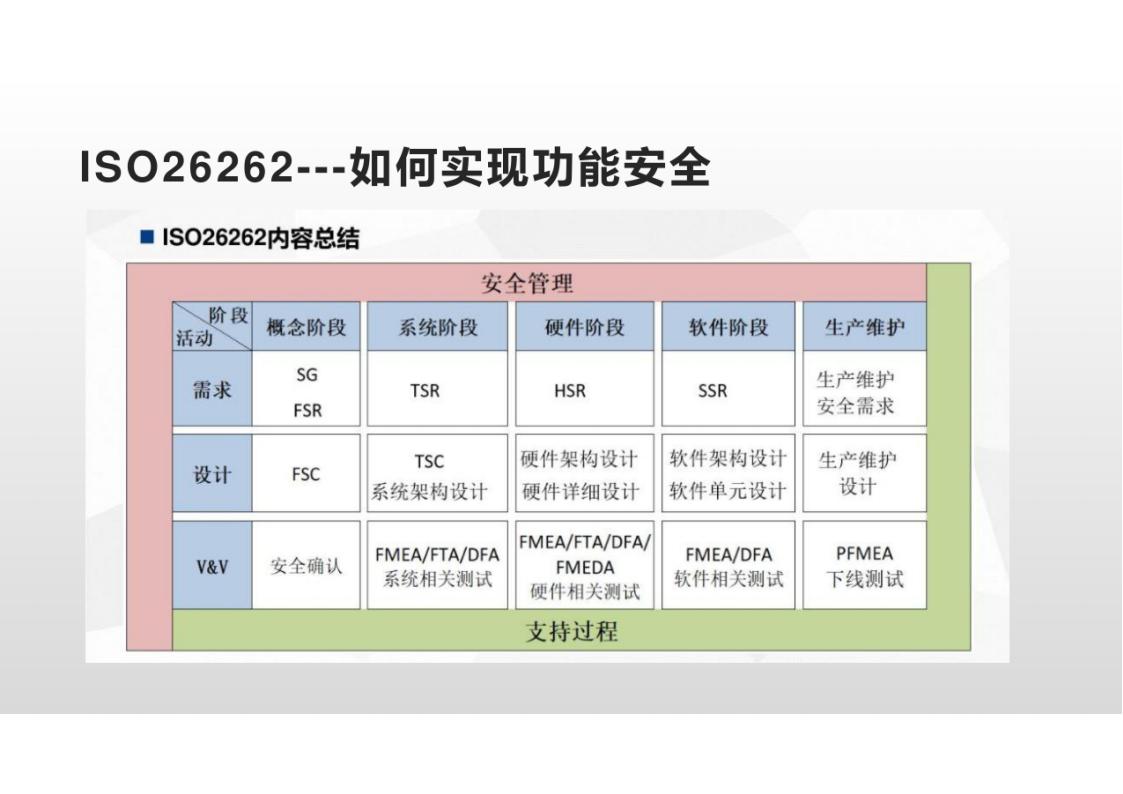 资料下载|ISO-26262-车辆功能安全管理培训-高级教程