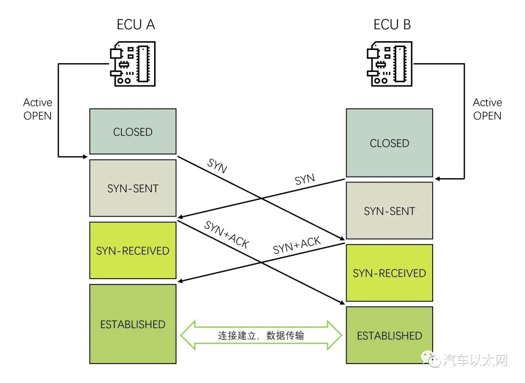 图解车载以太网 TCP 协议