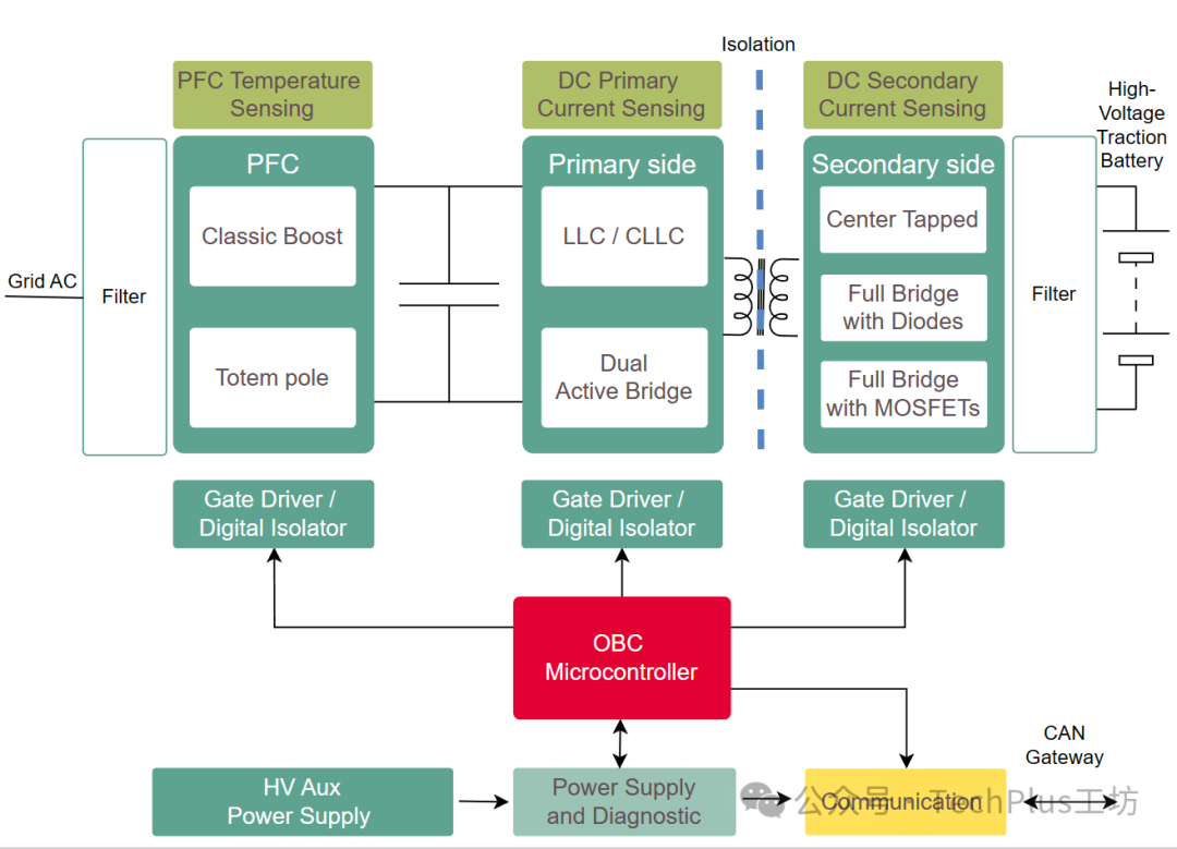 一文读懂电动汽车车载充电机(OBC)