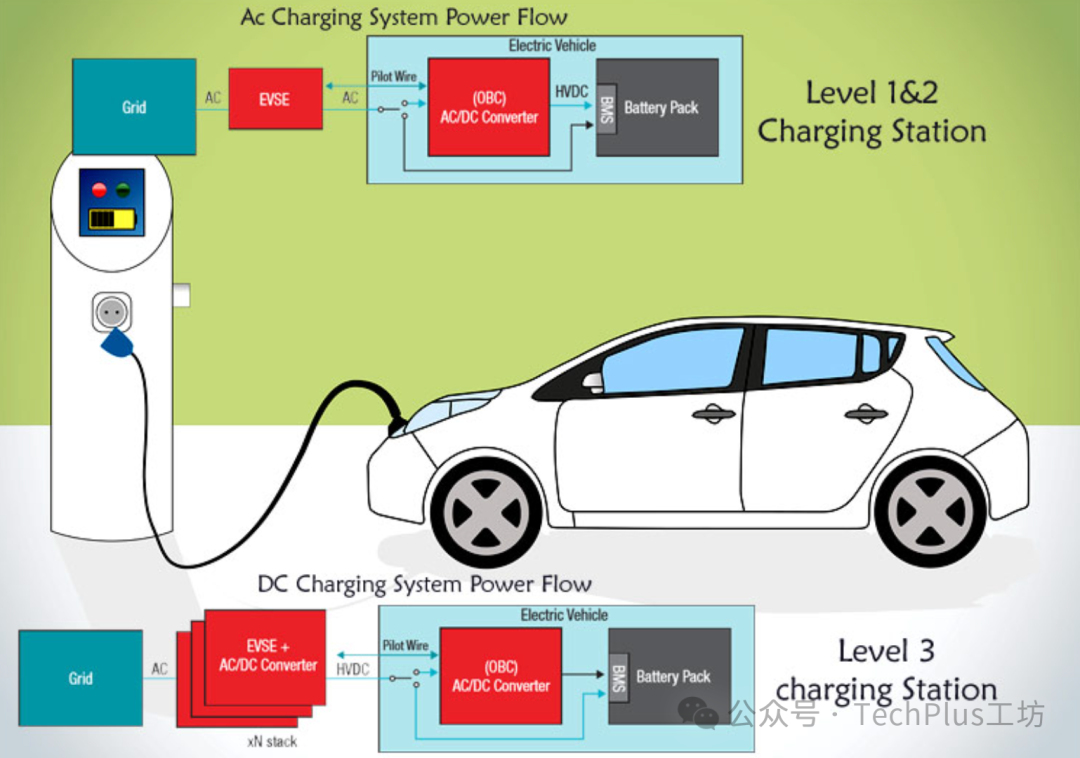 一文读懂电动汽车车载充电机(OBC)