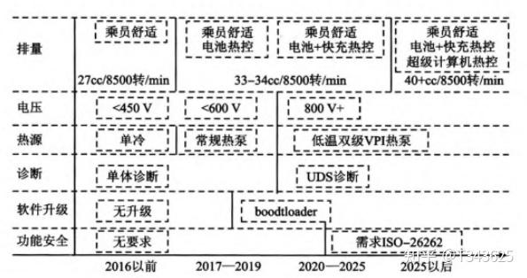 新能源汽车热管理二:主要零部件