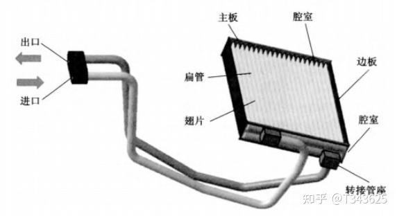 新能源汽车热管理二:主要零部件