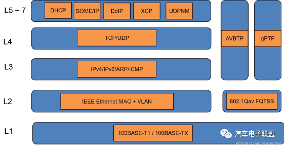 车载以太网入门介绍