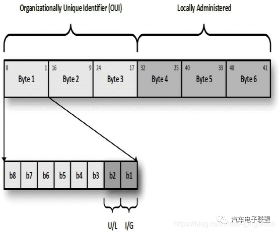 车载以太网入门介绍