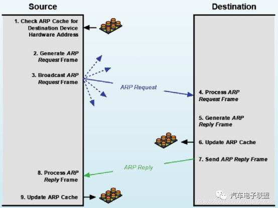 车载以太网入门介绍