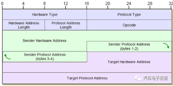 车载以太网入门介绍