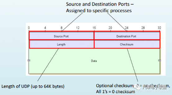 车载以太网入门介绍