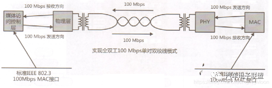车载以太网入门介绍