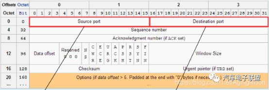车载以太网入门介绍