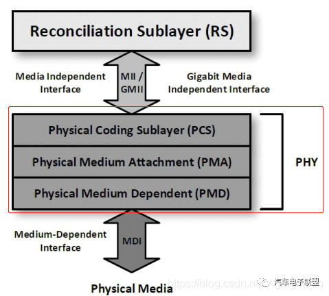 车载以太网入门介绍