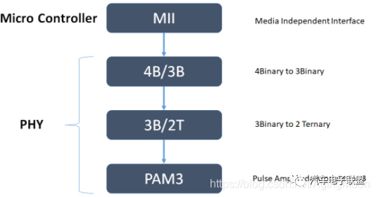 车载以太网入门介绍