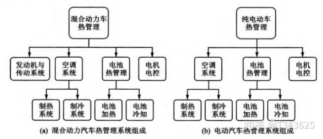 新能源汽车热管理一:基础介绍
