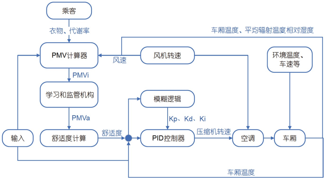 碳中和背景下新能源汽车热管理系统研究现状及发展趋势