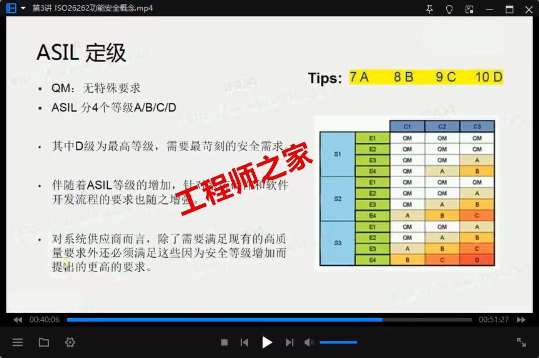 资料下载|ISO-26262-道路车辆功能安全(资料包)
