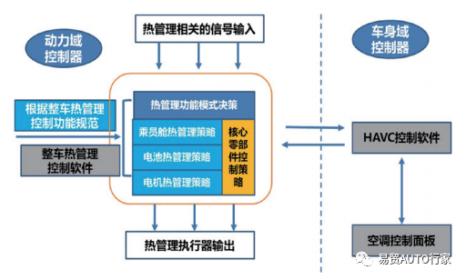 纯电动汽车热泵型整车热管理系统开发技术研究