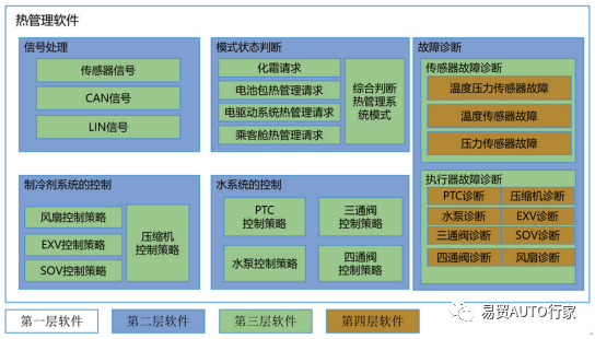 纯电动汽车热泵型整车热管理系统开发技术研究
