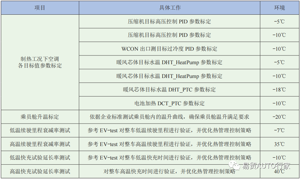 纯电动汽车热泵型整车热管理系统开发技术研究