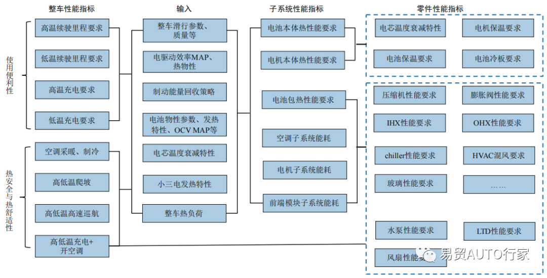 纯电动汽车热泵型整车热管理系统开发技术研究