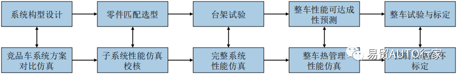 纯电动汽车热泵型整车热管理系统开发技术研究