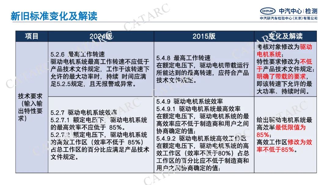 一图读懂GB/T18488-2024《电动汽车用驱动电机系统》细则变化|新旧标准变化与解读