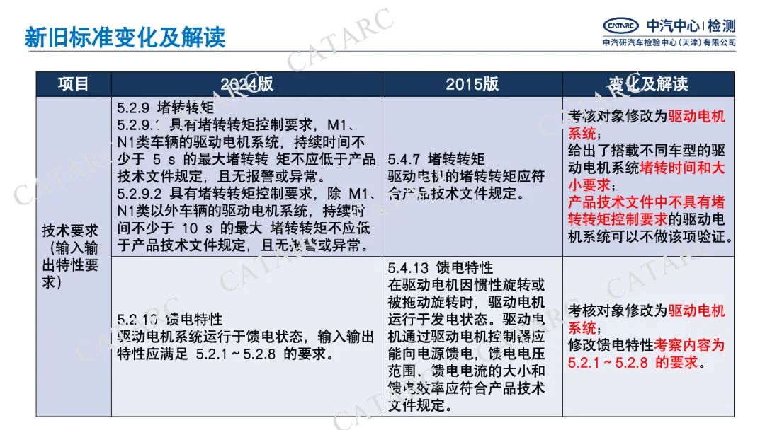 一图读懂GB/T18488-2024《电动汽车用驱动电机系统》细则变化|新旧标准变化与解读