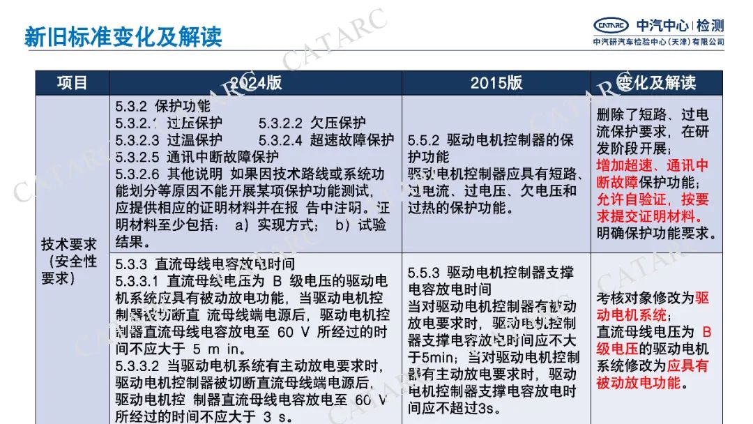 一图读懂GB/T18488-2024《电动汽车用驱动电机系统》细则变化|新旧标准变化与解读