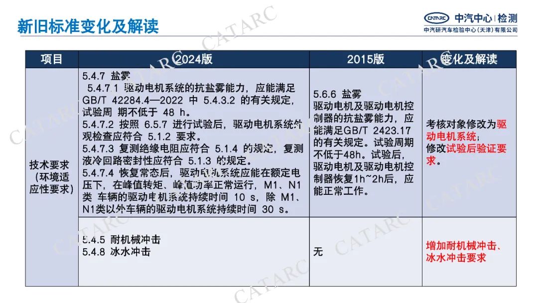 一图读懂GB/T18488-2024《电动汽车用驱动电机系统》细则变化|新旧标准变化与解读
