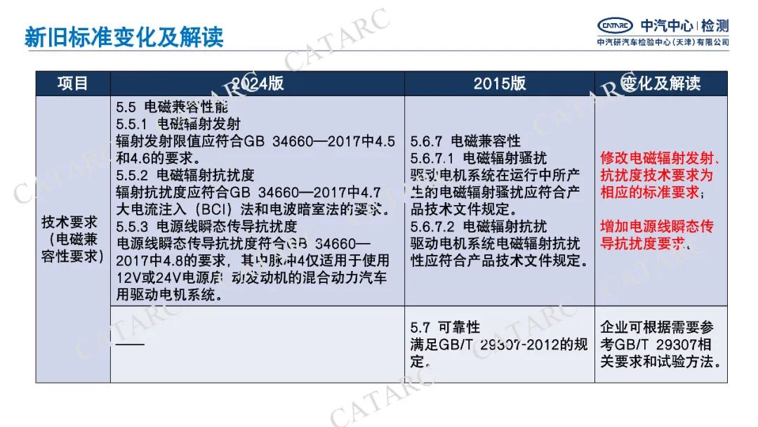 一图读懂GB/T18488-2024《电动汽车用驱动电机系统》细则变化|新旧标准变化与解读