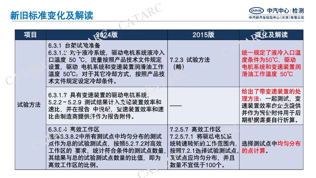 一图读懂GB/T18488-2024《电动汽车用驱动电机系统》细则变化|新旧标准变化与解读