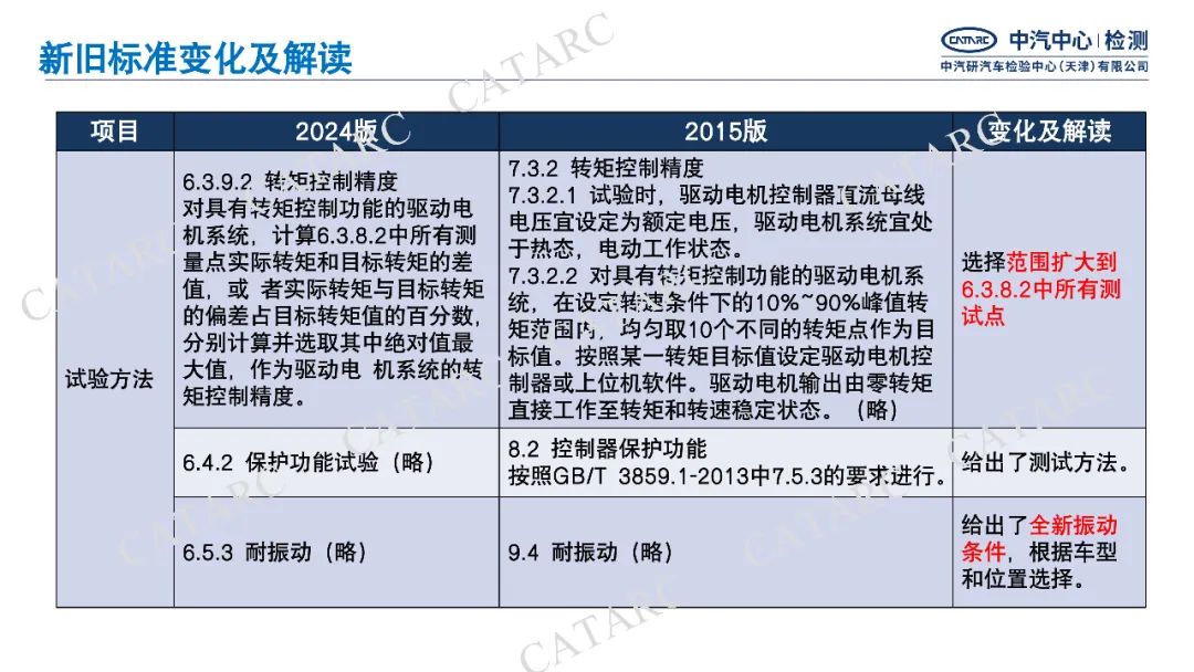 一图读懂GB/T18488-2024《电动汽车用驱动电机系统》细则变化|新旧标准变化与解读