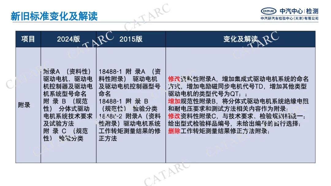 一图读懂GB/T18488-2024《电动汽车用驱动电机系统》细则变化|新旧标准变化与解读