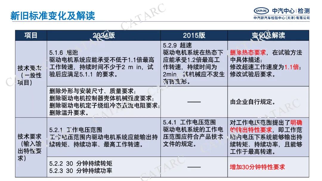 一图读懂GB/T18488-2024《电动汽车用驱动电机系统》细则变化|新旧标准变化与解读