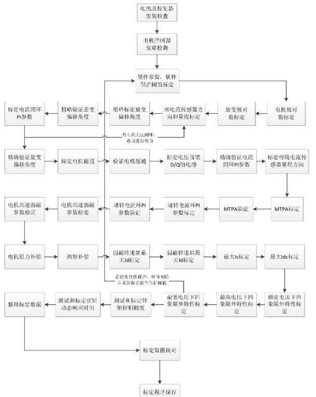 资料下载|新能源汽车电机控制器台架标定资料