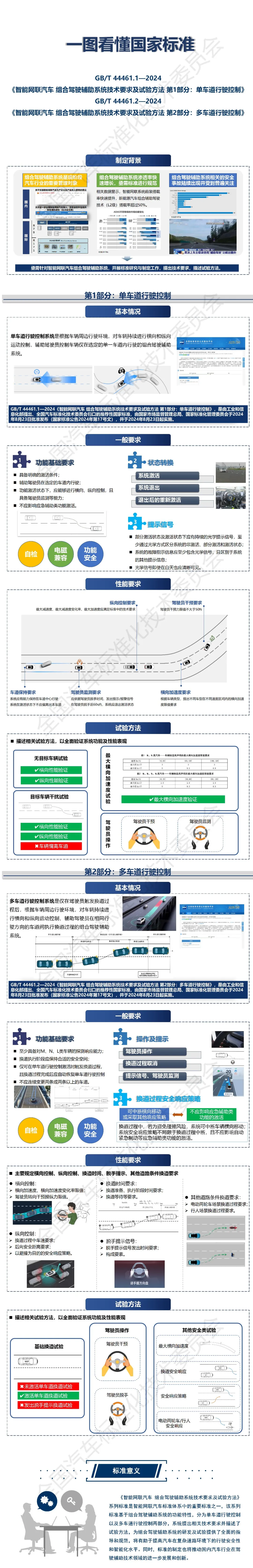 标准解读|推荐性国家标准GB/T 44461 智能网联汽车 组合驾驶辅助系统技术要求及试验方法