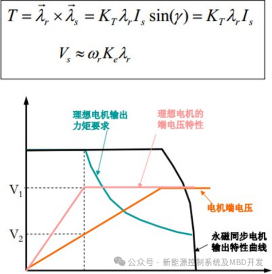 资料下载|基于模型开发的MBD新能源汽车MCU控制策略+设计文档(千字文+下载)
