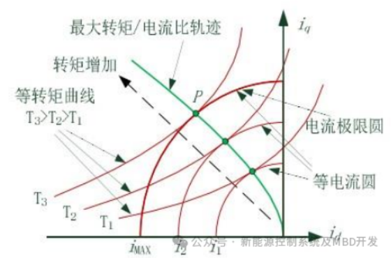 资料下载|基于模型开发的MBD新能源汽车MCU控制策略+设计文档(千字文+下载)