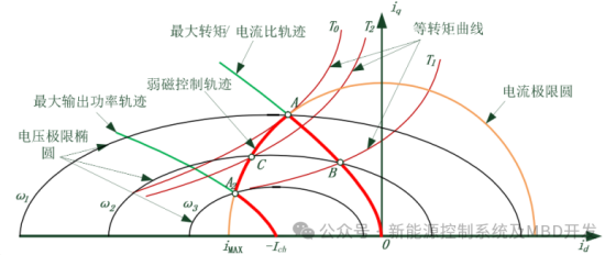 资料下载|基于模型开发的MBD新能源汽车MCU控制策略+设计文档(千字文+下载)