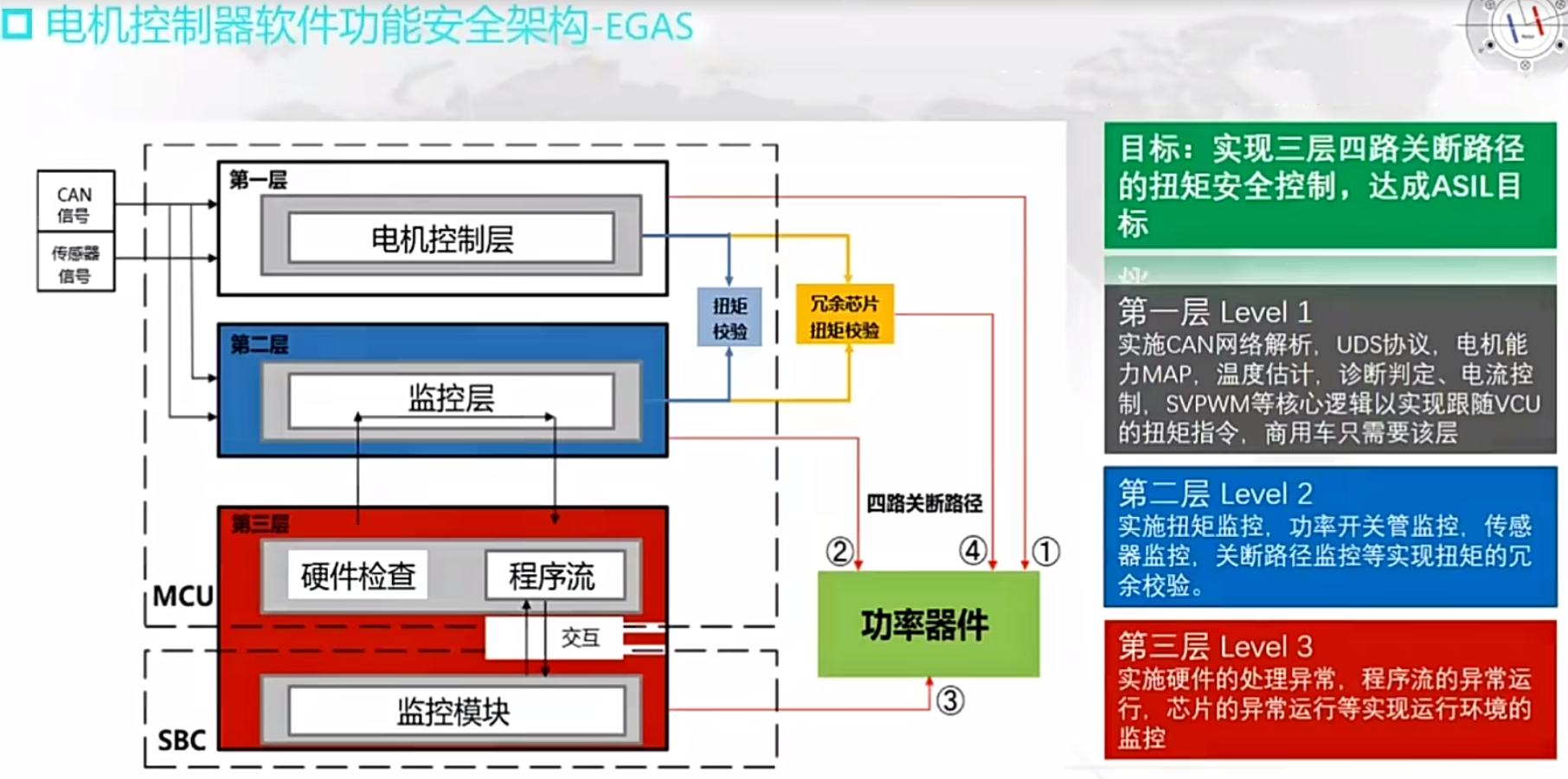 资料下载|新能源汽车电机控制器开发培训视频