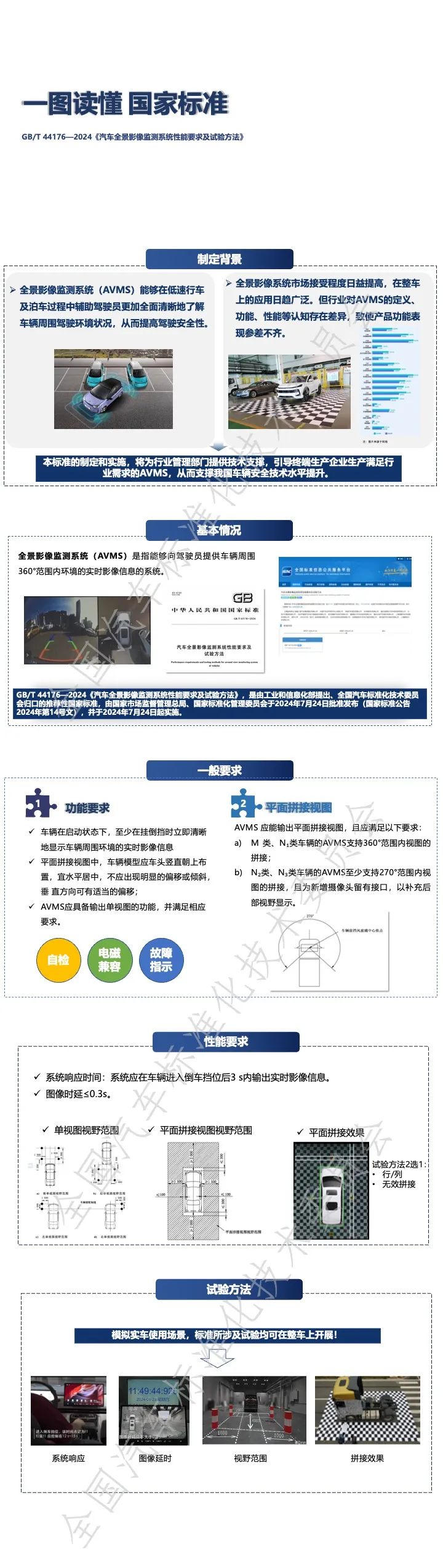标准解读 | 推荐性国家标准 GB/T 44176-2024《汽车全景影像监测系统性能要求及试验方法》